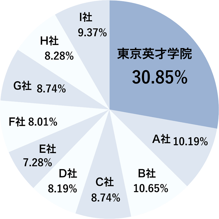 武蔵野・多摩エリア保護者が選ぶ個別指導塾顧客満足度　円グラフ